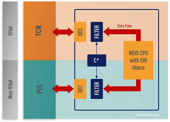Cyber security systems and services for critical applications - duagon